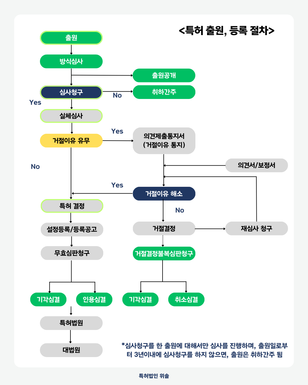 특허 출원 절차