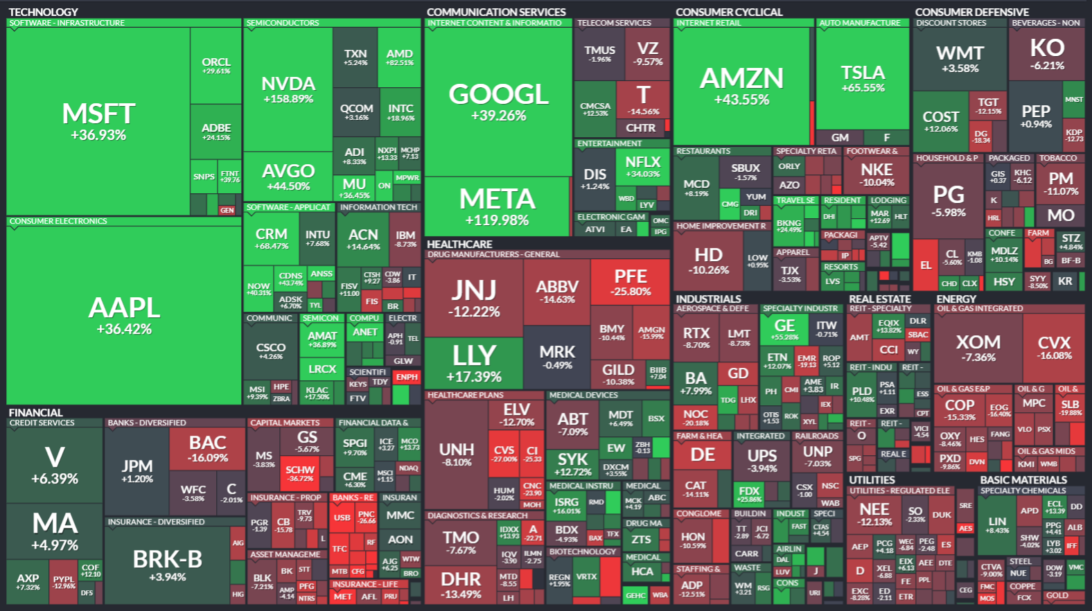 2023년 S&P500 주가변화 표시map