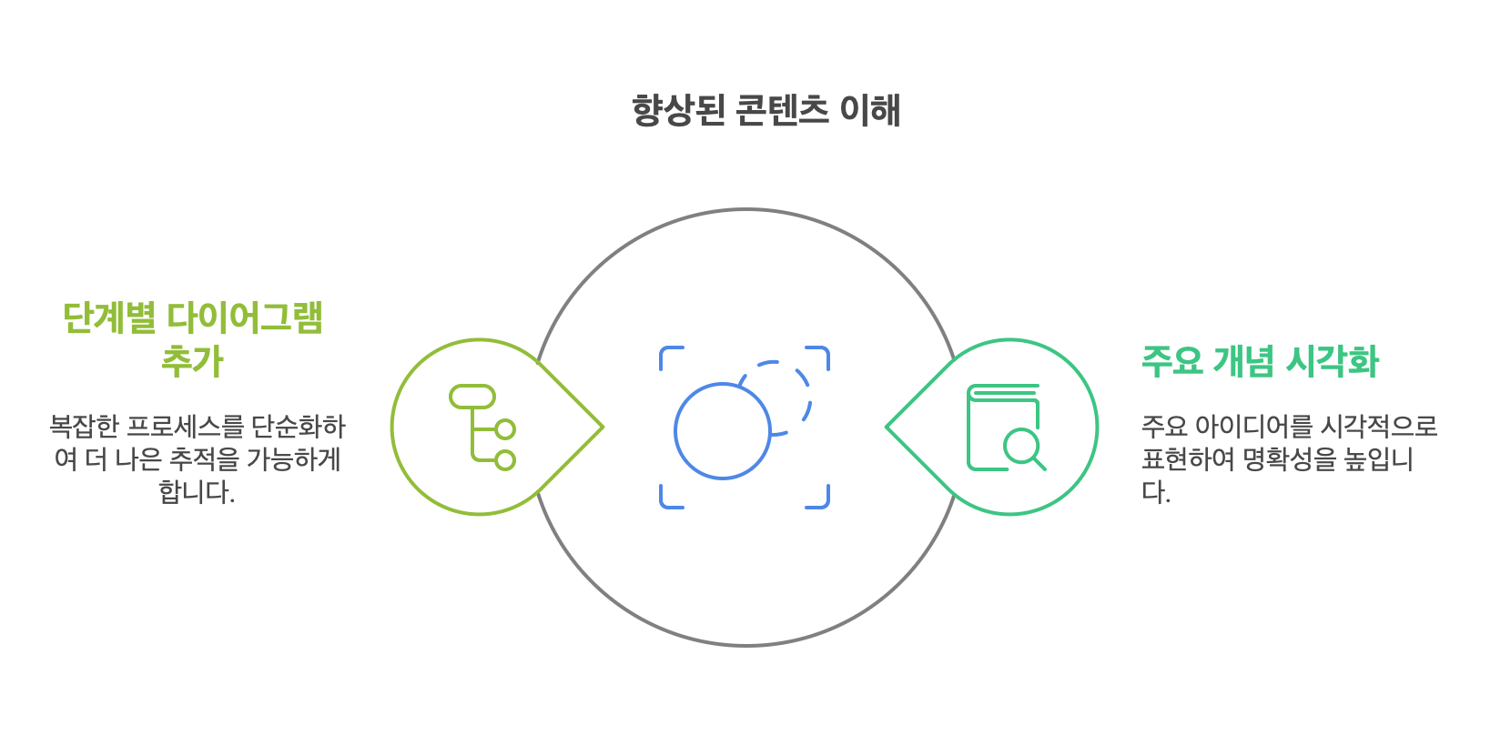 향상된 콘텐츠 이해