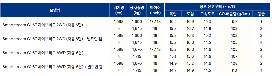 투싼하이브리드 연비