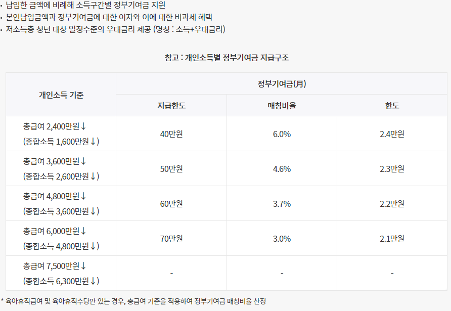 소득별정부기여금