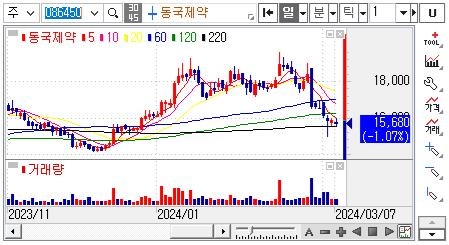 동국제약-주가차트