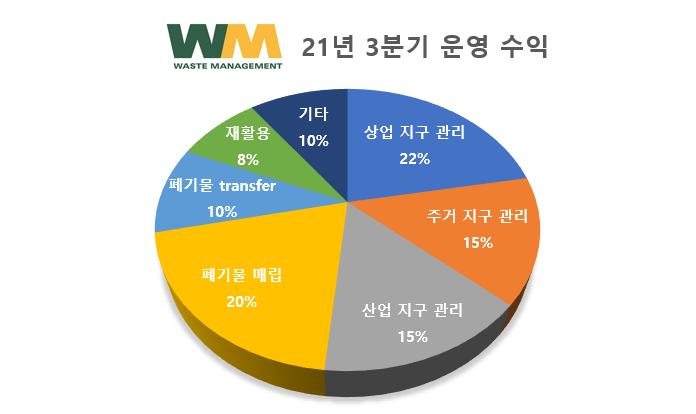 21년 3분기 수익 포트폴리오