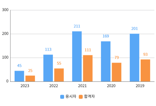 필기합격자