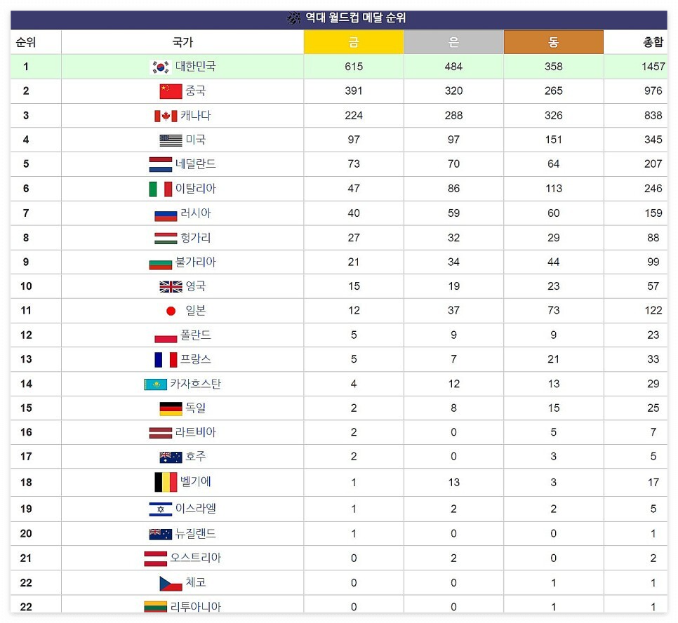 쇼트트랙 월드컵 4차 서울 대회 : 일정, 티켓 예매, 메달 순위