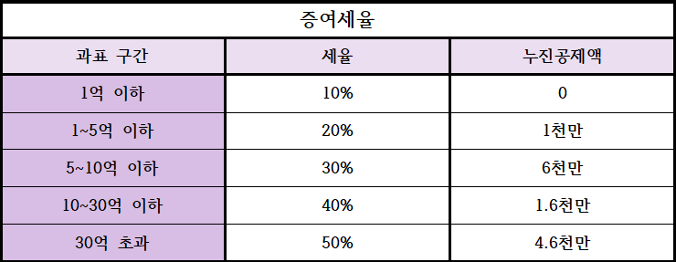 증여세율