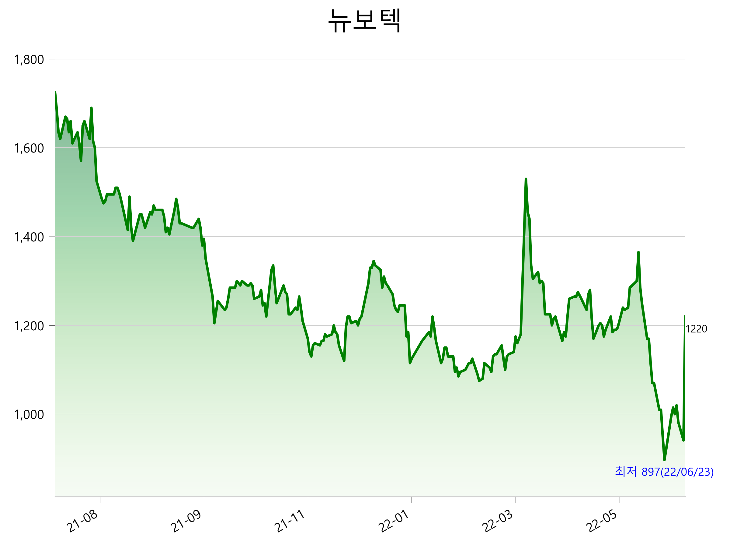  뉴보텍 주가 상한가 이유