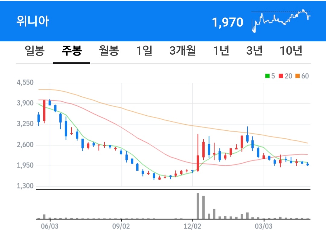 위니아 주식 차트