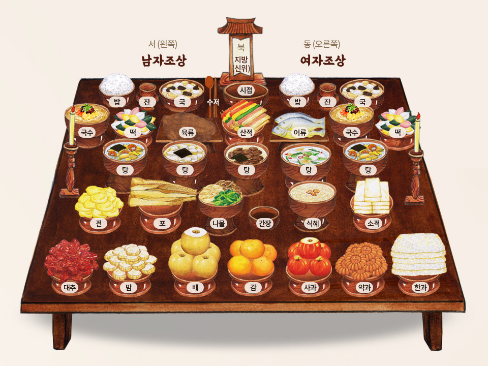 제사상 차림 방법과 제사 지내는 순서 정리