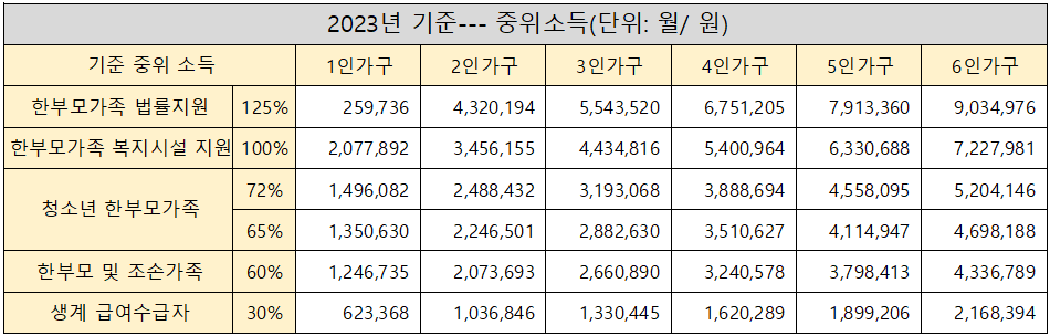 한부모가정 자격조건(지원혜택&#44; 요금감면혜택&#44; 증명서발급)