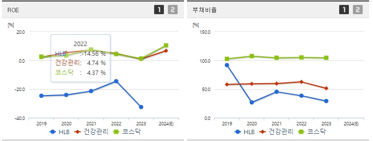 HLB주가 ROE지표