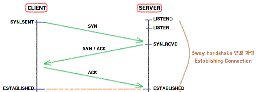 TCP-handshake