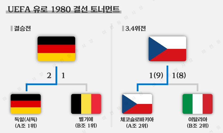 유로1980-결선토너먼트-결과