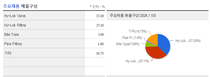 하이록코리아_주요제품