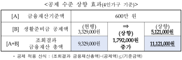 생활준비 공제 금액 변경 표