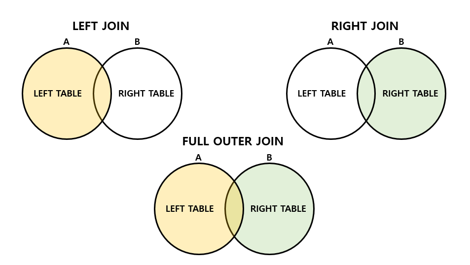 [Oracle] OUTER JOIN 사용 방법과 차이점 (LEFT JOIN, RIGHT JOIN, FULL OUTER JOIN)