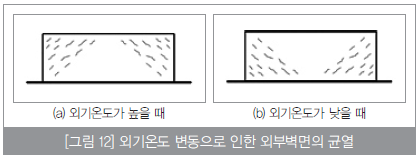 외기온도-변동으로-인한-외부벽면의-균열-그림