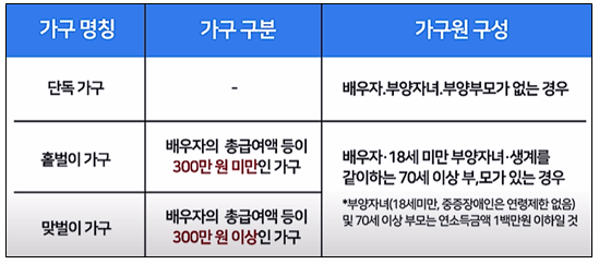 가구 구성원 가구 구성 소득 기준