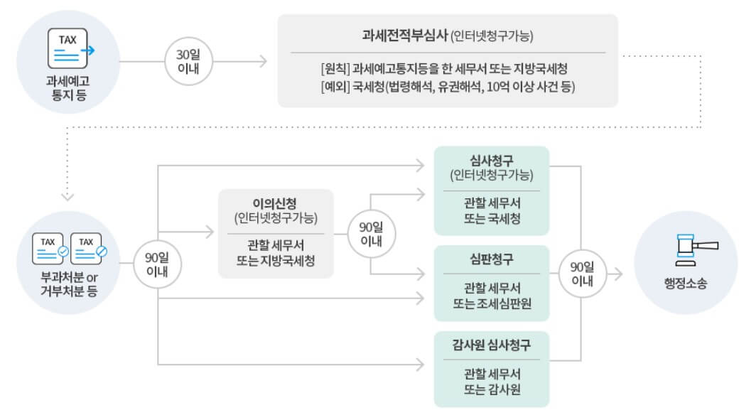 근로장려금 이의신청&#44; 불복청구 방법