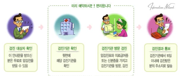 국가암 예약 및 검진 절차