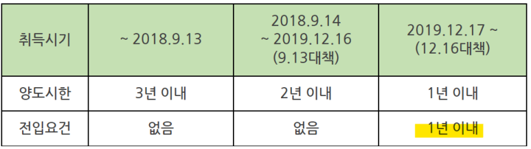 기재부] 보유기간 2