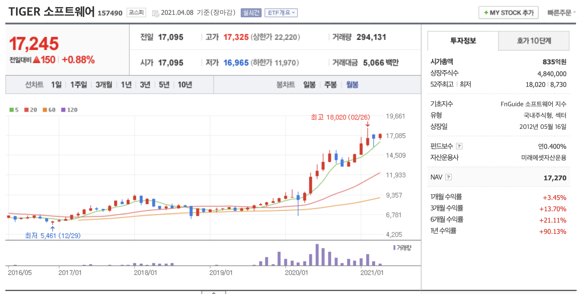 TIGER소프트웨어-주가 차트