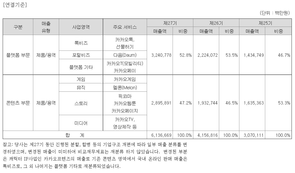 카카오 매출 비중