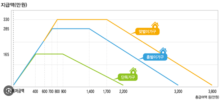 근로장려금 금액