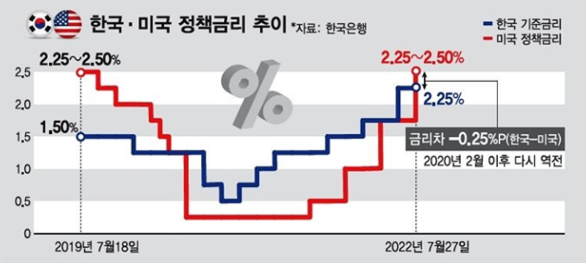한미 금리 추이