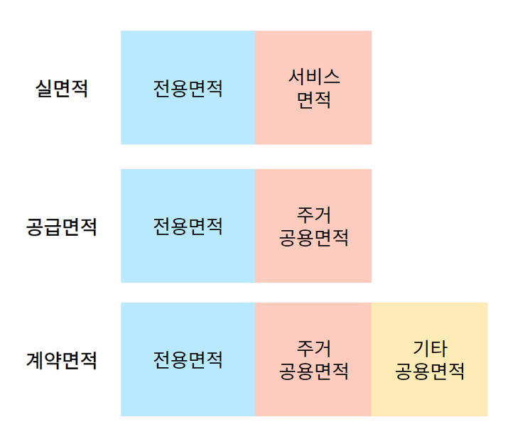  아파트 면적 계산 한방에 정리! 전용면적, 공용면적, 공급면적, 계약면적 개념 ! 이제는 헷갈리지 마세요!