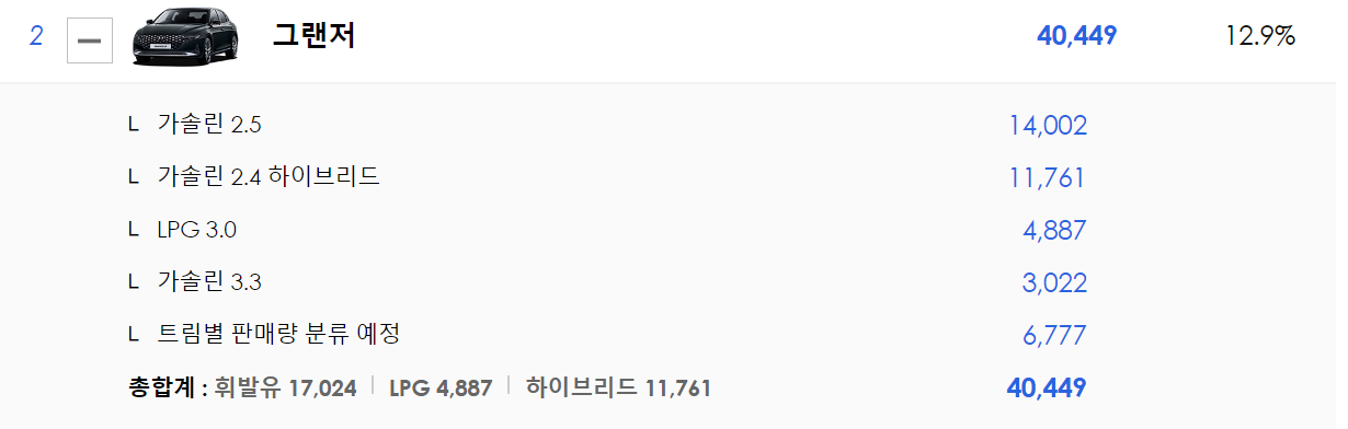  현대자동차 판매 순위 총정리! 인기가 가장 많은 차는 무엇일까?