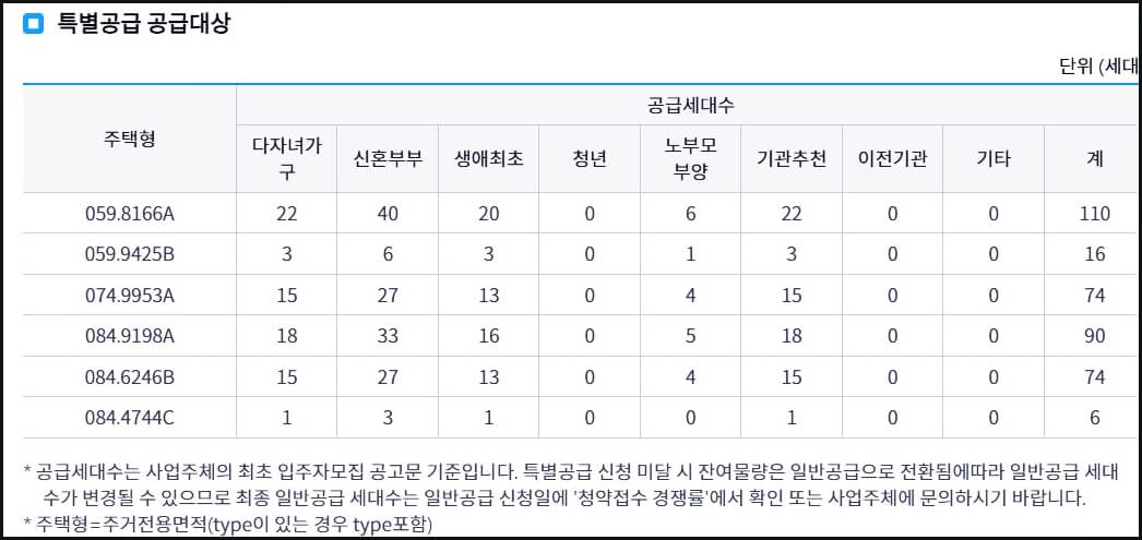 특별공급 대상