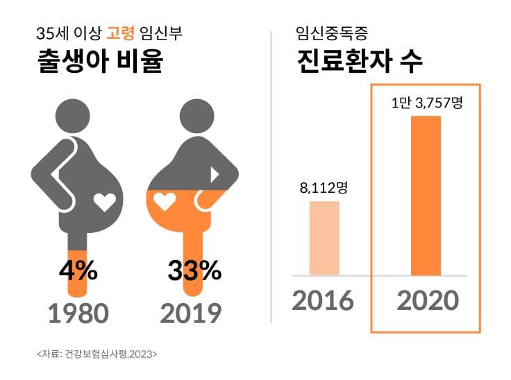 고령화