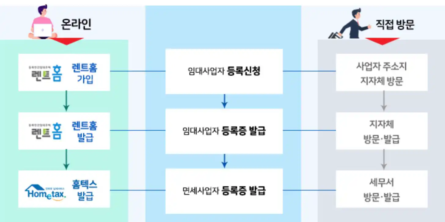 민간 임대사업자 등록절차 비교