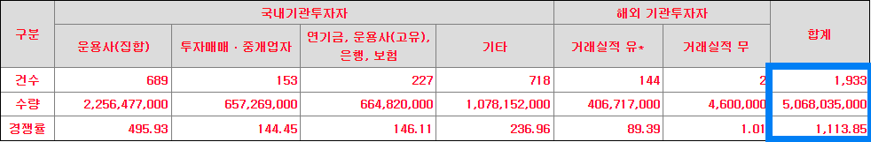 수요예측 결과