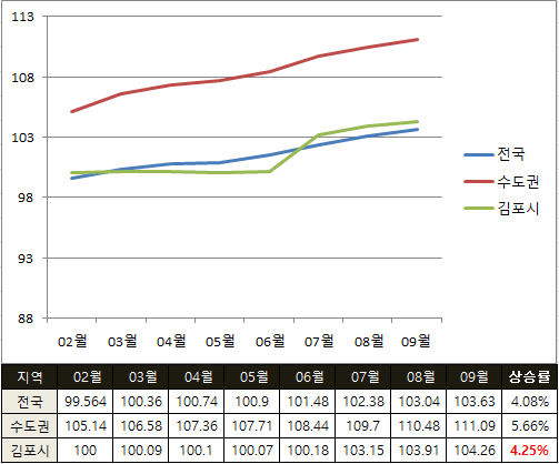  김포 아파트 시세 분석(매매전세가격 지수 및 개발호재)