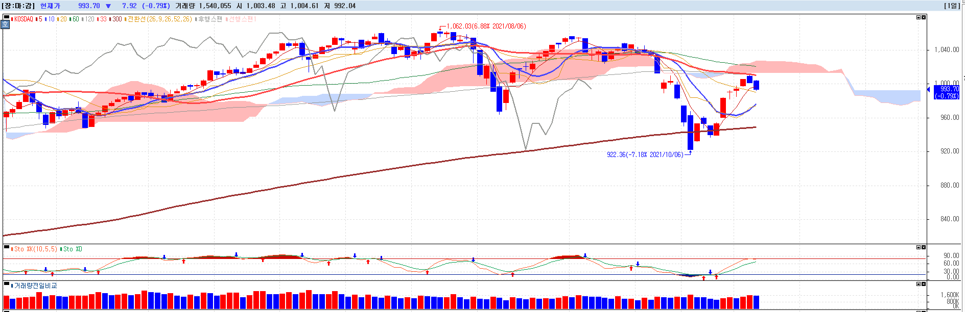 2021년-10월-21일-코스닥-일봉차트