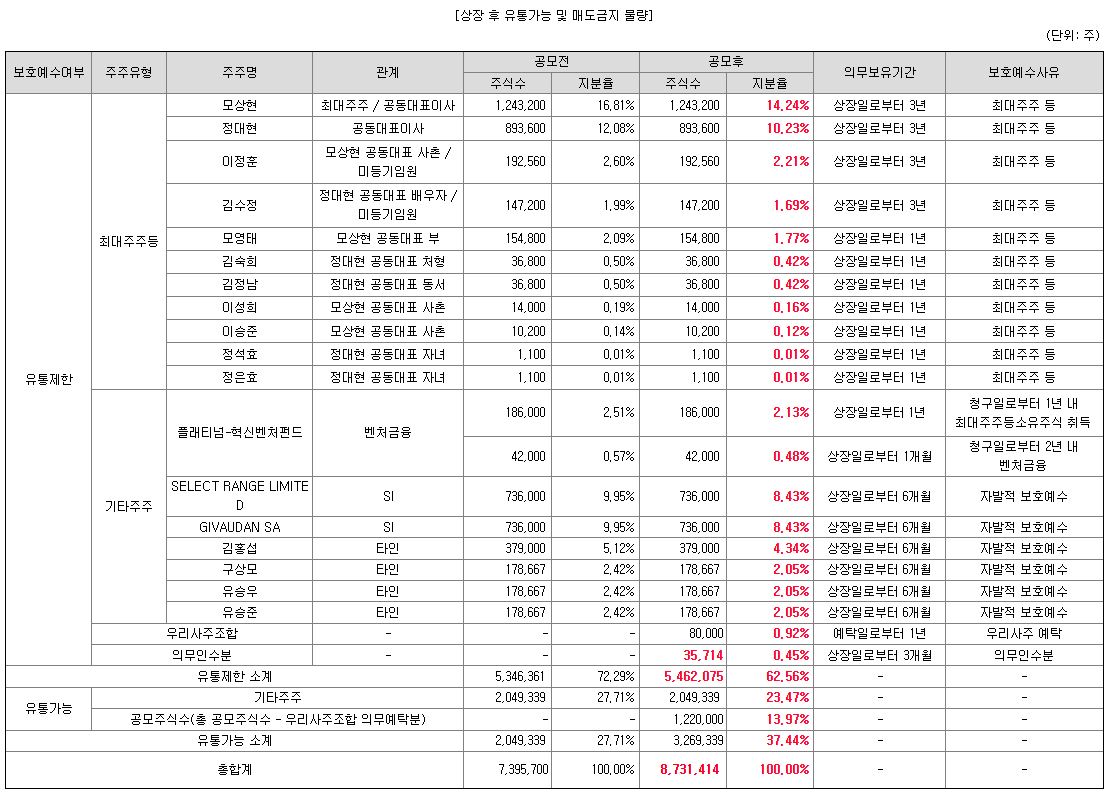 바이오에프디엔씨 수요예측
