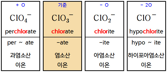 anion nomenclature 음이온 명명법