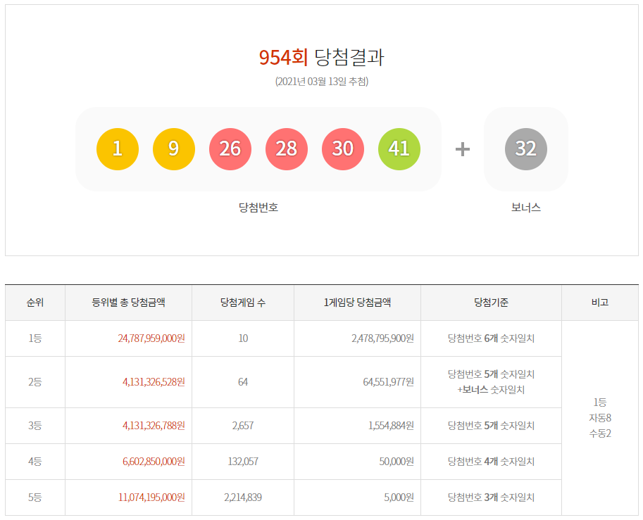  로또 954회 당첨결과