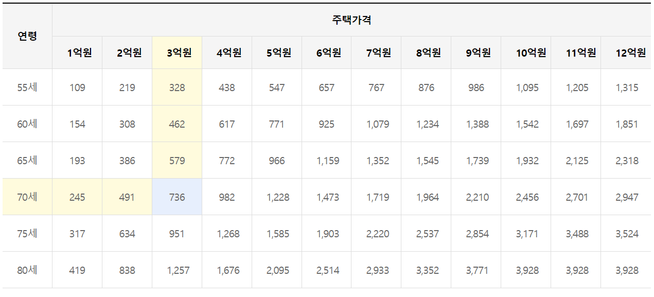 주택연금-수령액