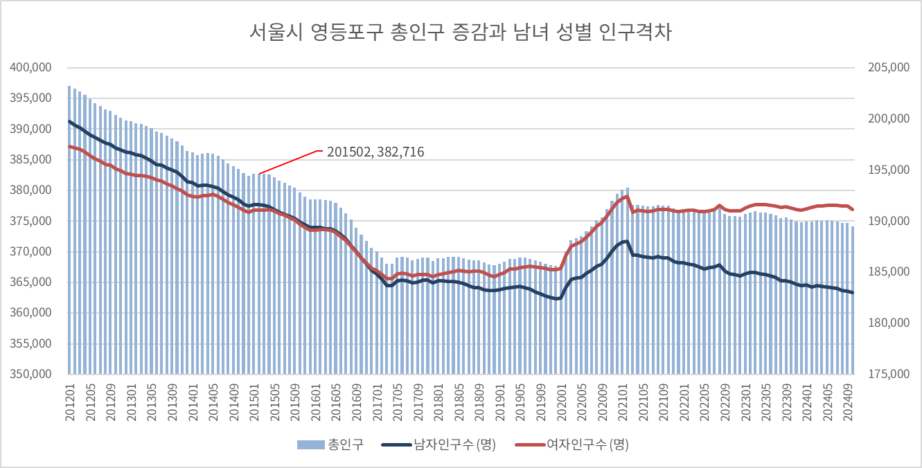 서울시 영등포구 성별 인구격차와 시간이 지날수록 더욱 벌어지는 성별 인구격차