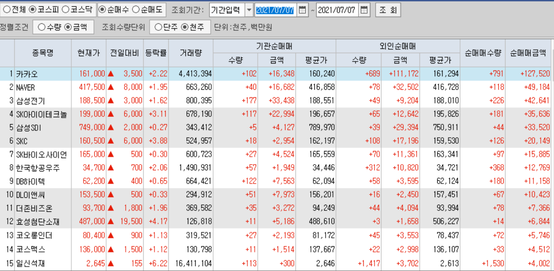  7월7일 코스피 코스닥 외국인 기관 동시 순매수 순매도 상위 종목 TOP 100