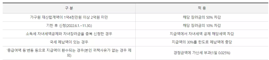 근로장려금 신청방법