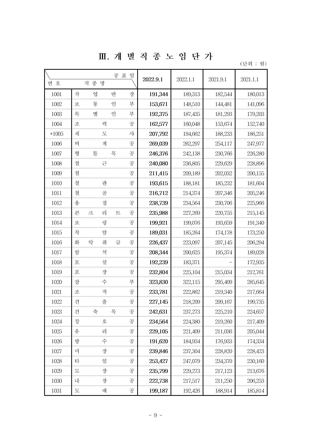  2022년 하반기 건설업 임금 실태(시중노임 단가, '22.09.01부)