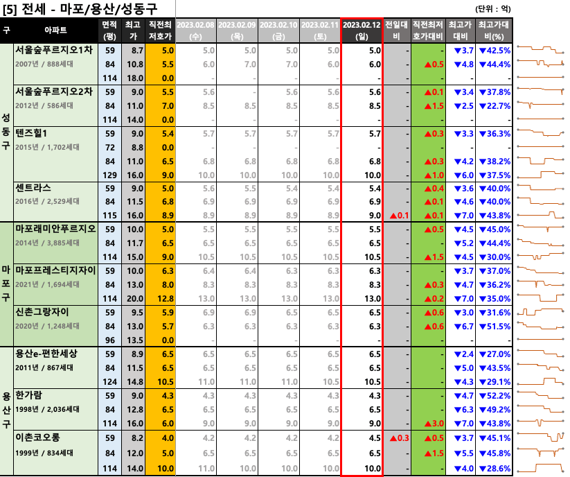 마포/용산/성동구 전세 최저 호가