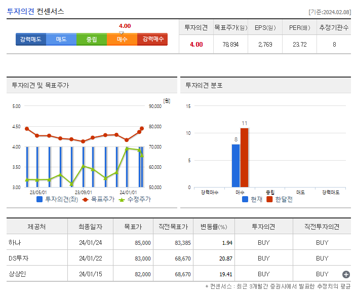 동아에스티_투자의견