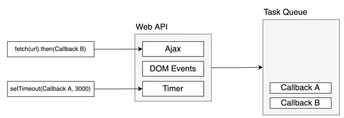 Web APIs