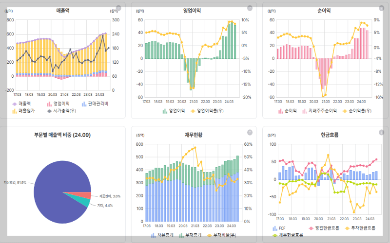 한국공항 매출액, 영업이익, 순이익 지표