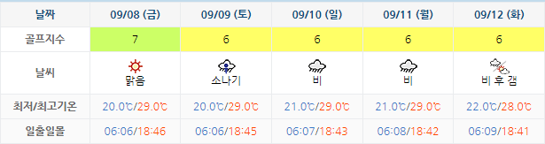 남해 사우스케이프 CC 날씨